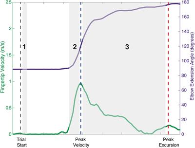 Between Limb Muscle Co-activation Patterns in the Paretic Arm During Non-paretic Arm Tasks in Hemiparetic Cerebral Palsy